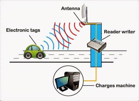 define rfid system|rfid system for vehicles.